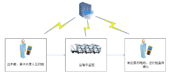 手持终端应用图