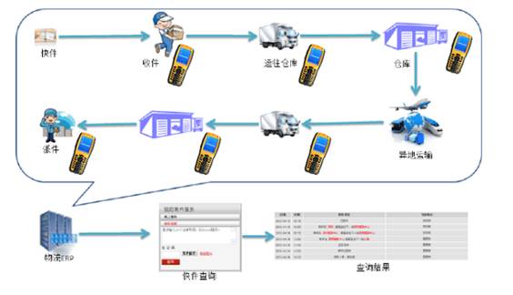 手持终端应用图
