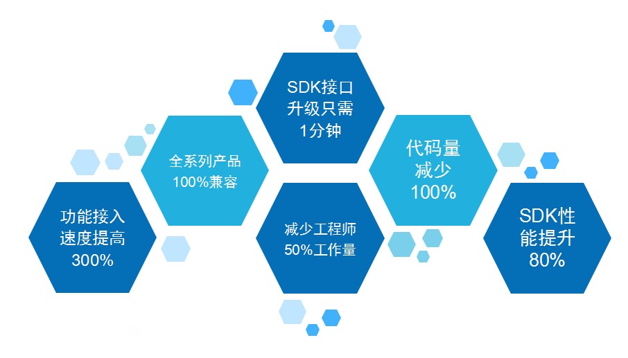 智谷联第三代SDK特点